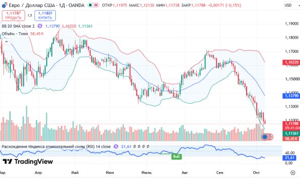 ������ EURUSD ������� ��������� D1 � 08.10.2026