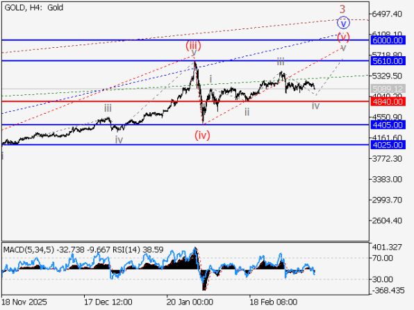 ������ XAUUSD � �������� ��������� � 4-������� ���������
