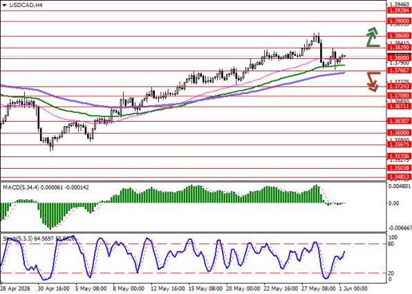 График USD/CAD, 4-часовой таймфрейм (H4)