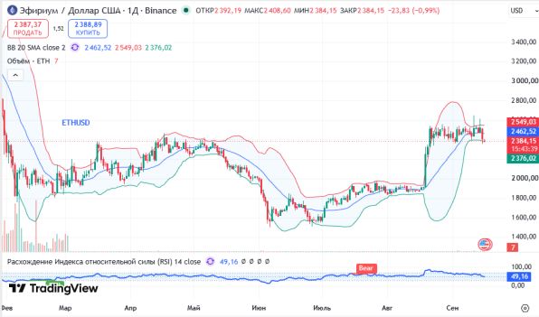 ������ ETHUSD, ������� ��������� (D1)