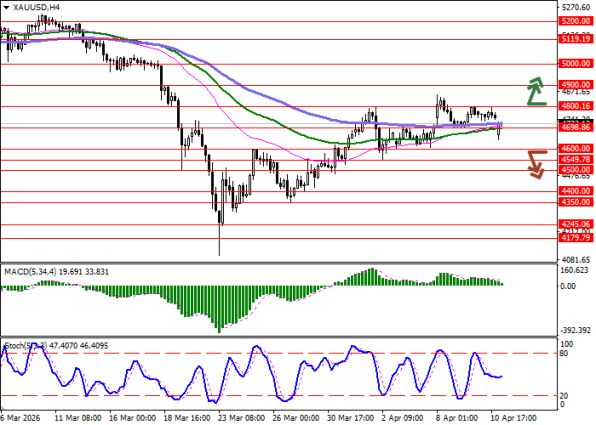 ������ ��: ������ XAU/USD: ������� ���������