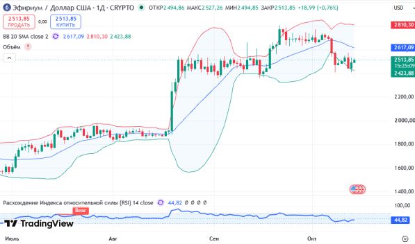 ������ ETHUSD ������� ��������� D1 � 14.10.2026