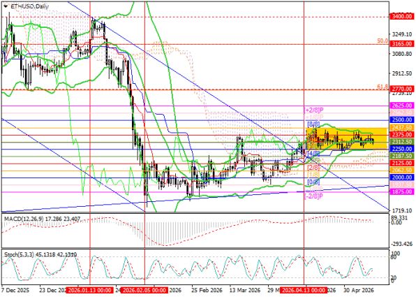 ������ ��: ������ �������� (ETHUSD), ������� ���������