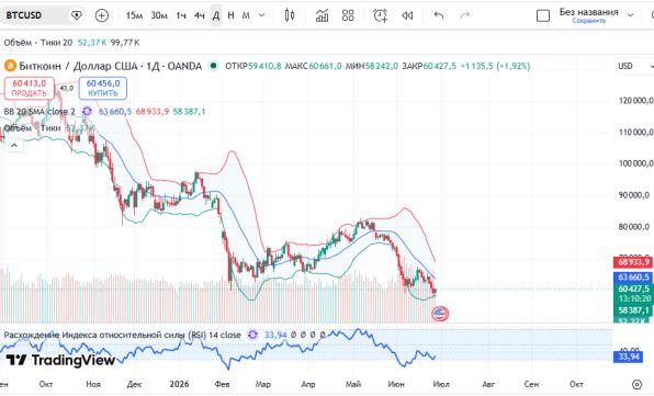 ������ BTCUSD, ������� ��������� (D1)