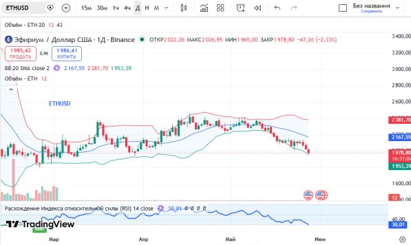 особые: График Эфириум (ETHUSD), дневной таймфрейм (D1) 28 мая