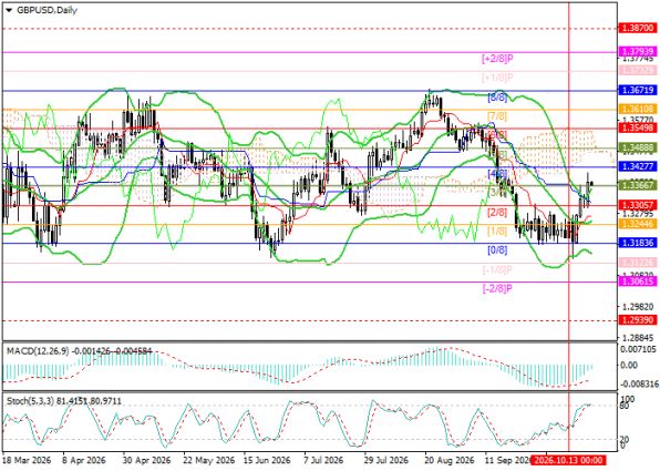 ������ GBPUSD, ������� ��������� (D1)