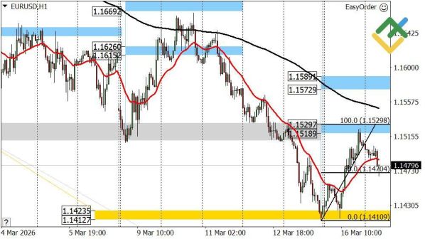������ EURUSD