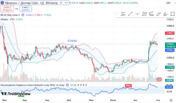 ������ ETHUSD, ������� ��������� (D1)