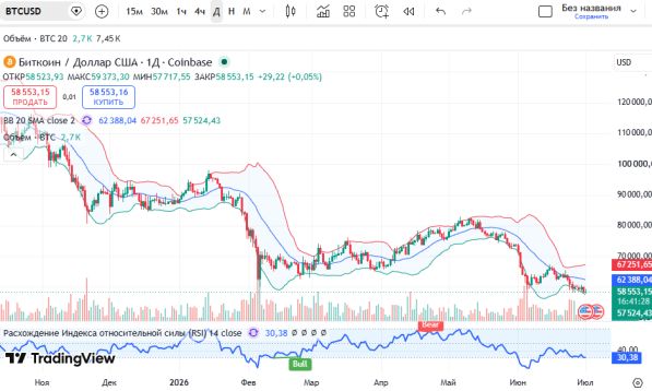 ������ BTCUSD, ������� ��������� (D1)