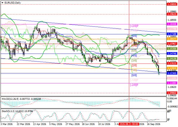 ������ EURUSD, ������� ��������� (D1)