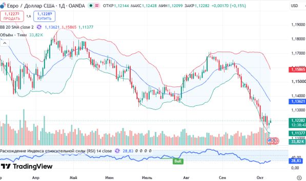 ������ EURUSD ������� ��������� D1 � 09.10.2026