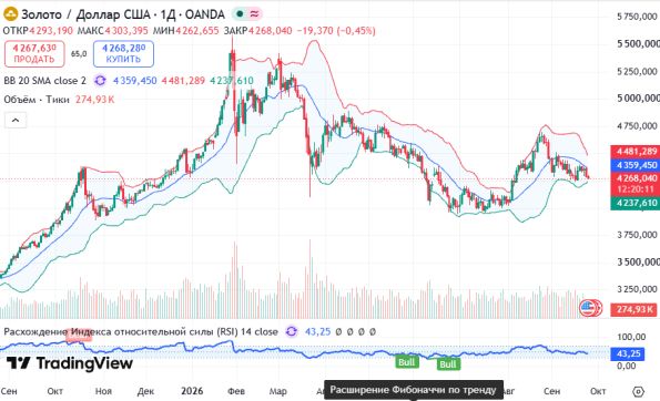 ������ XAUUSD, ������� ��������� (D1)