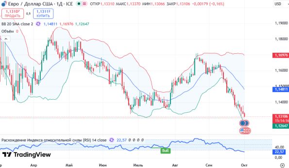 ������ EURUSD, ������� ��������� (D1)