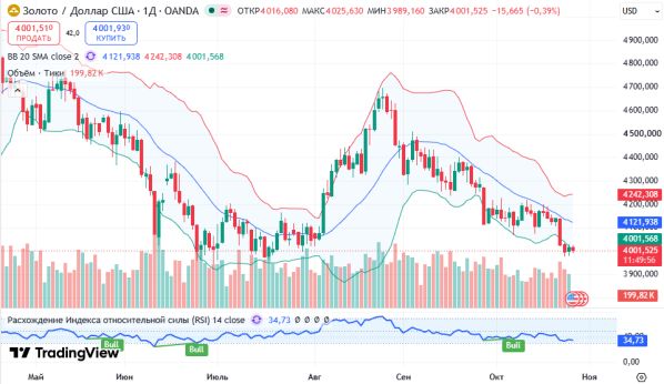 ������ XAUUSD, ������� ��������� (D1)