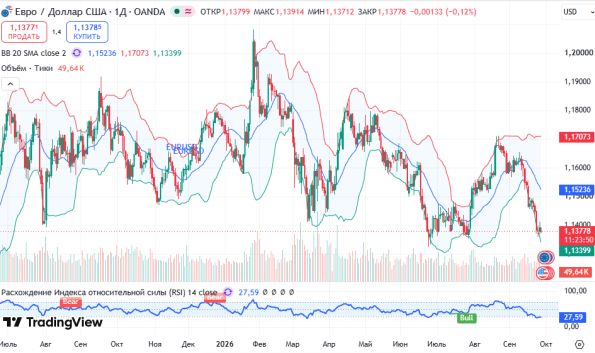 ������ EURUSD, ������� ��������� (D1)