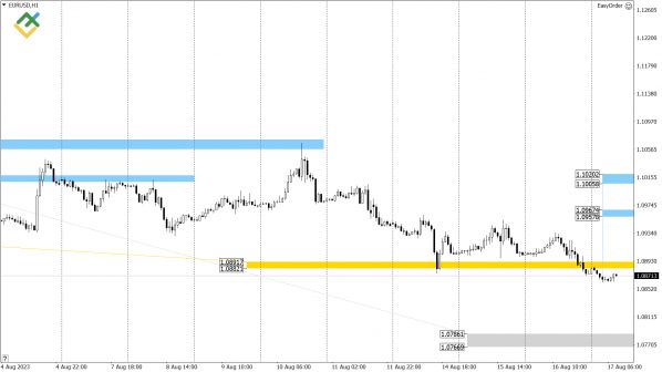 LiteFinance: Технический анализ US Crude, XAUUSD и EURUSD на сегодня (17 августа 2023)