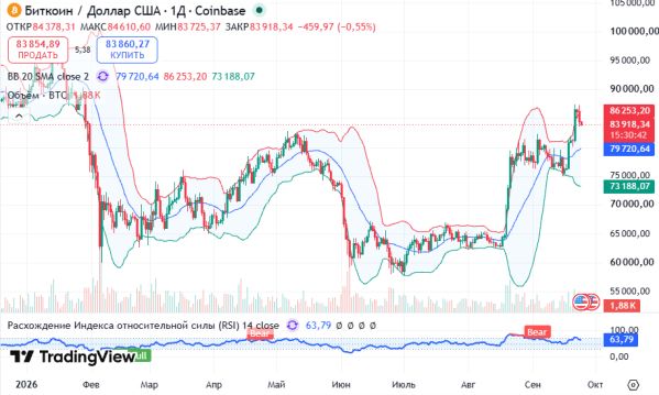 ������ BTCUSD, ������� ��������� (D1)