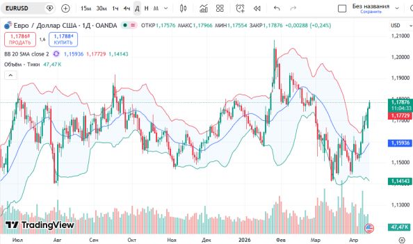 ������ ��: ���� ���� � ������� ������� ������ EUR/USD