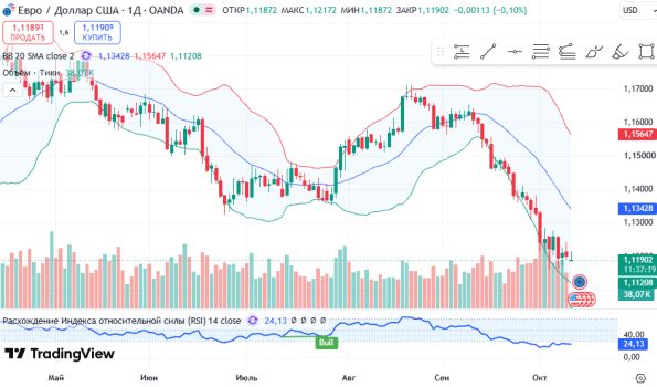 ������ EURUSD ������� ��������� D1 � 12.10.2026