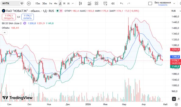 ��������: 📈 ������ ����� ������� (NVTK)