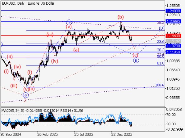������ EUR/USD � �������� ��������� � ������� ���������