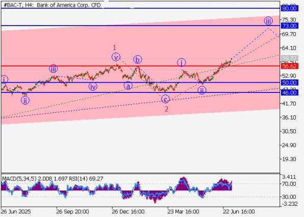 График акций Bank of America, четырёхчасовой таймфрейм (H4)
