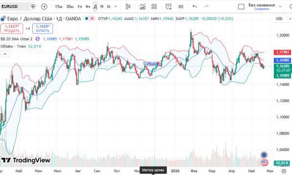 ������ ��: ������ ���� � ������� (EURUSD), ������� ���������