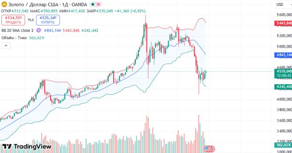������ XAUUSD