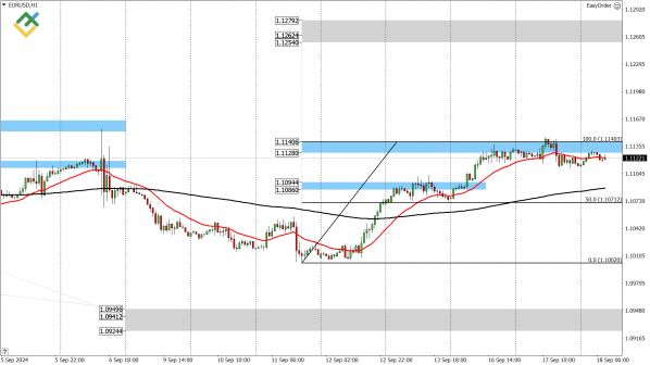 EURUSD