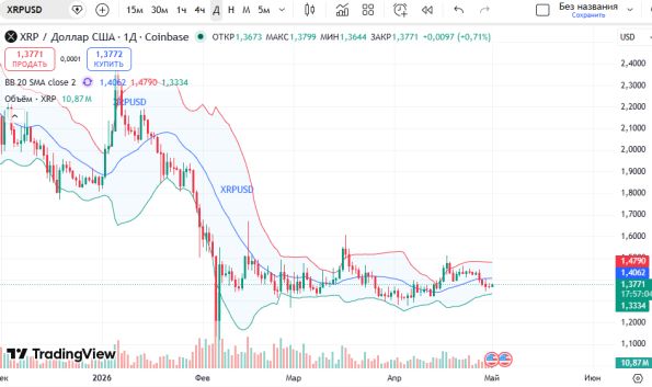 ������ ��: ������ ���� (XRP/USD)