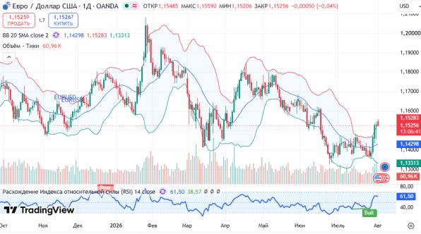 Фундаментальный анализ торговый план EURUSD на неделю