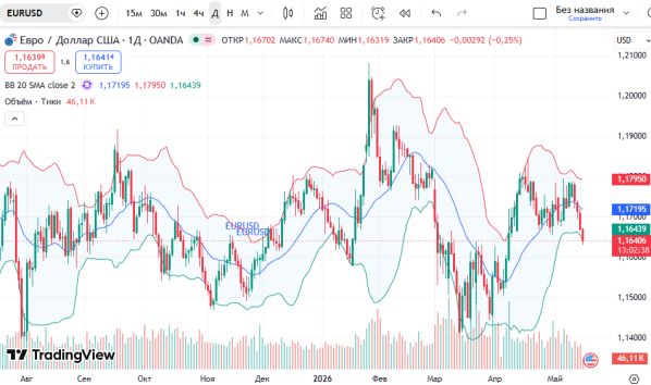 ������ ��: ������ EURUSD, ������� ���������