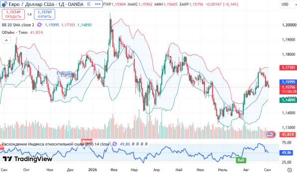 ������ EURUSD, ������� ��������� (D1)