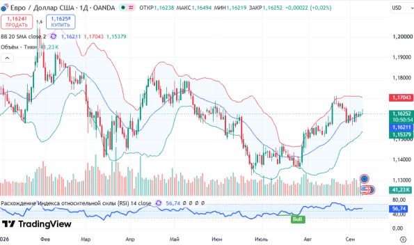 ������ EURUSD, ������� ��������� (D1)