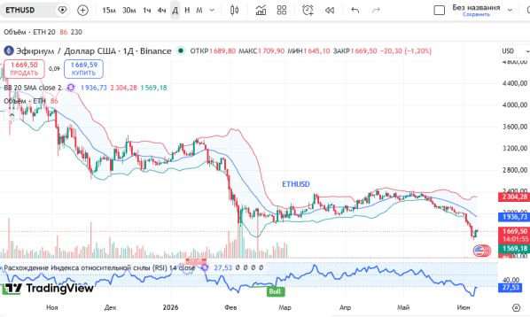 График ETHUSD, дневной таймфрейм (D1)