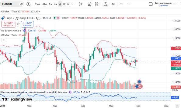 ������ EURUSD, ������� ��������� (D1)