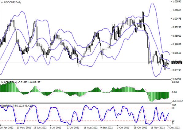 USD/CHF