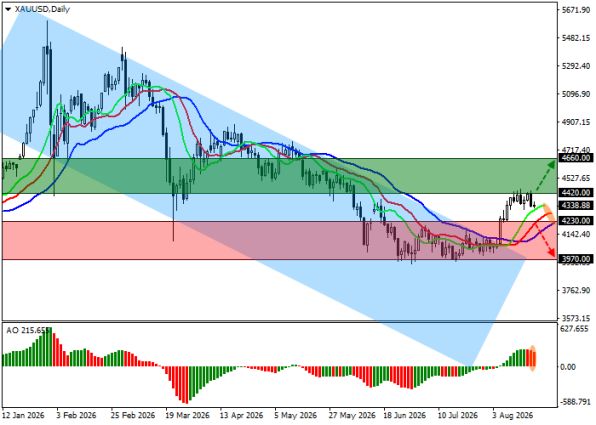 ������ XAUUSD, ������� ��������� (D1)
