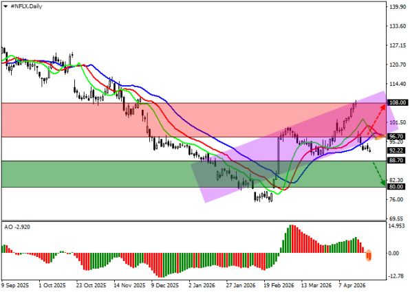 ������ ��: 📈 ������ ����� Netflix (NFLX)