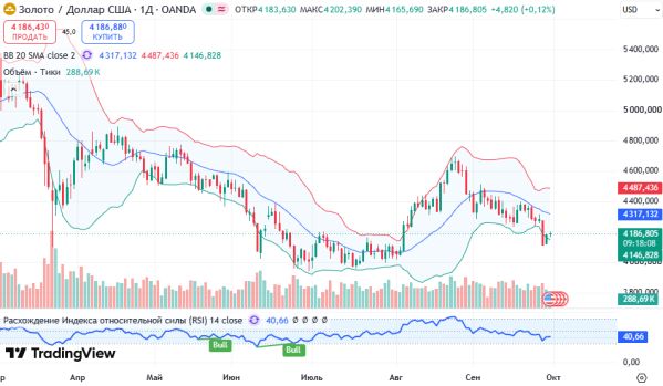 ������ XAUUSD, ������� ��������� (D1)