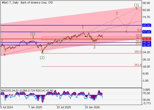 ������ ��: ������ ����� Bank of America (BAC), ������� ���������