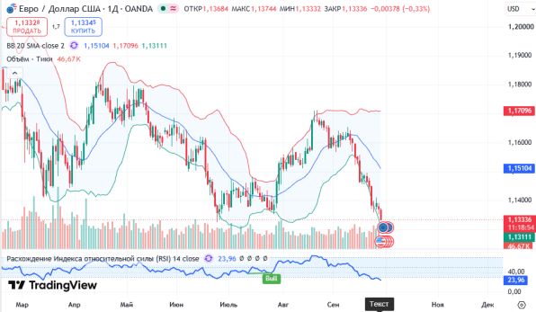 ������ EURUSD, ������� ��������� (D1)