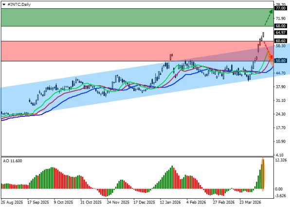 Особые Ру: График Intel