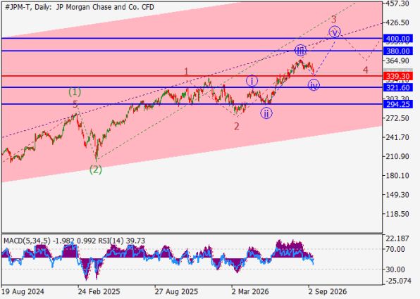 ������ ����� JPMorgan, ������� ��������� (D1)