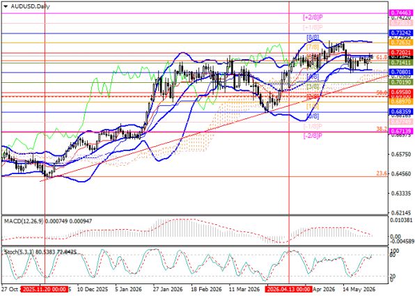 График AUD/USD, дневной таймфрейм (D1)
