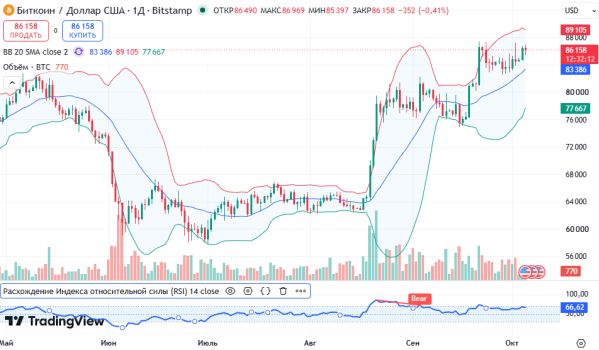 ������ BTCUSD, ������� ��������� (D1)