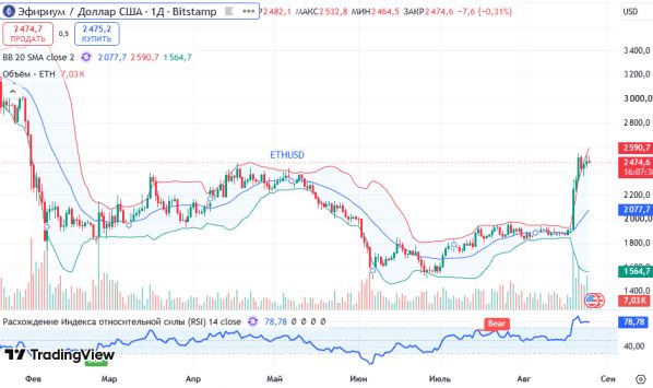 ������ ETHUSD, ������� ��������� (D1)