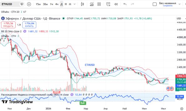 График ETHUSD, дневной таймфрейм (D1)
