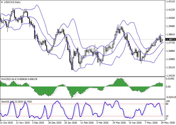 График USD/CAD, дневной таймфрейм (D1)