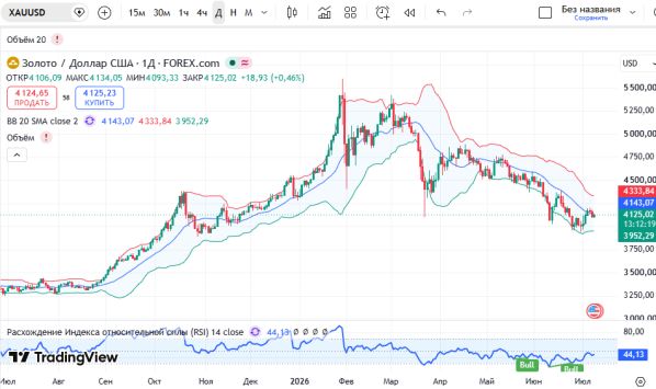 График XAUUSD, дневной таймфрейм (D1)